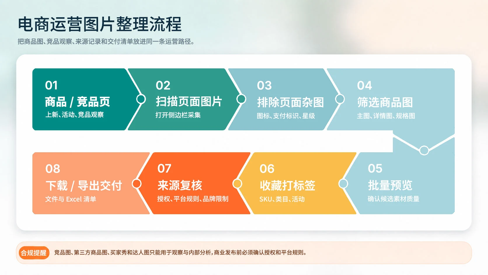 电商运营使用 Pixel Flow 从商品页面扫描图片到筛选、预览、收藏打标签、来源复核和导出交付的流程图